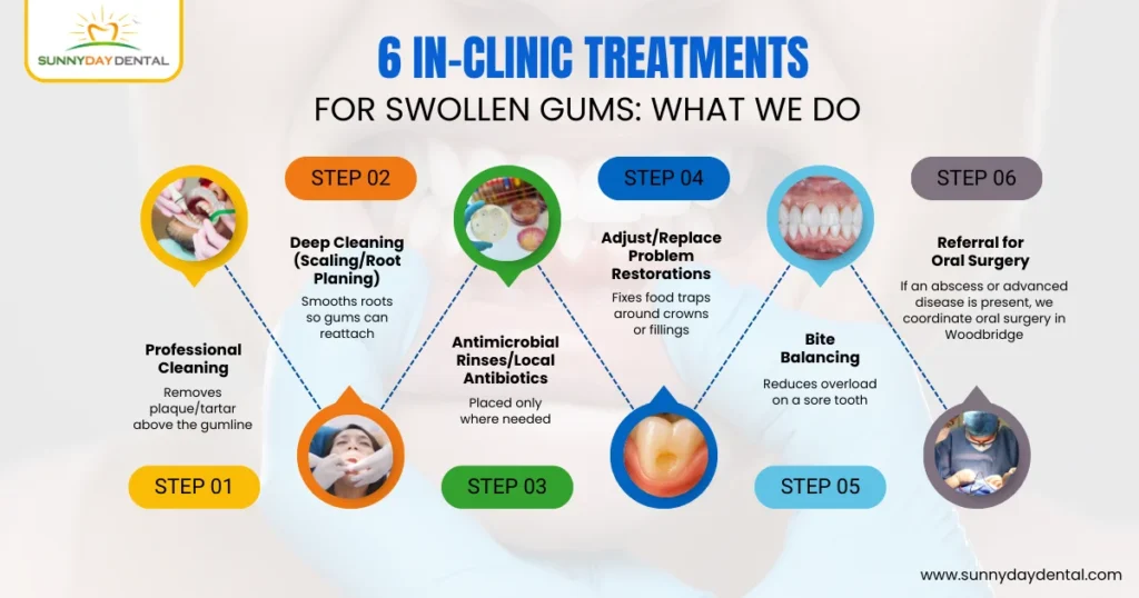 6 In-Clinic Treatment for Swollen Gums: What We Do