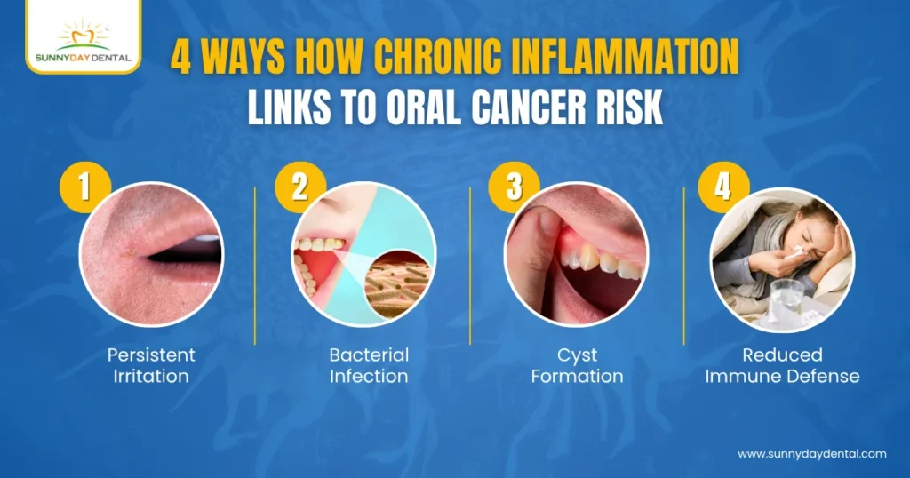 4 Ways How Chronic Inflammation Links to Oral Cancer Risk