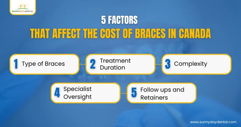 5 Factors that Affect the Cost of Braces in Canada 