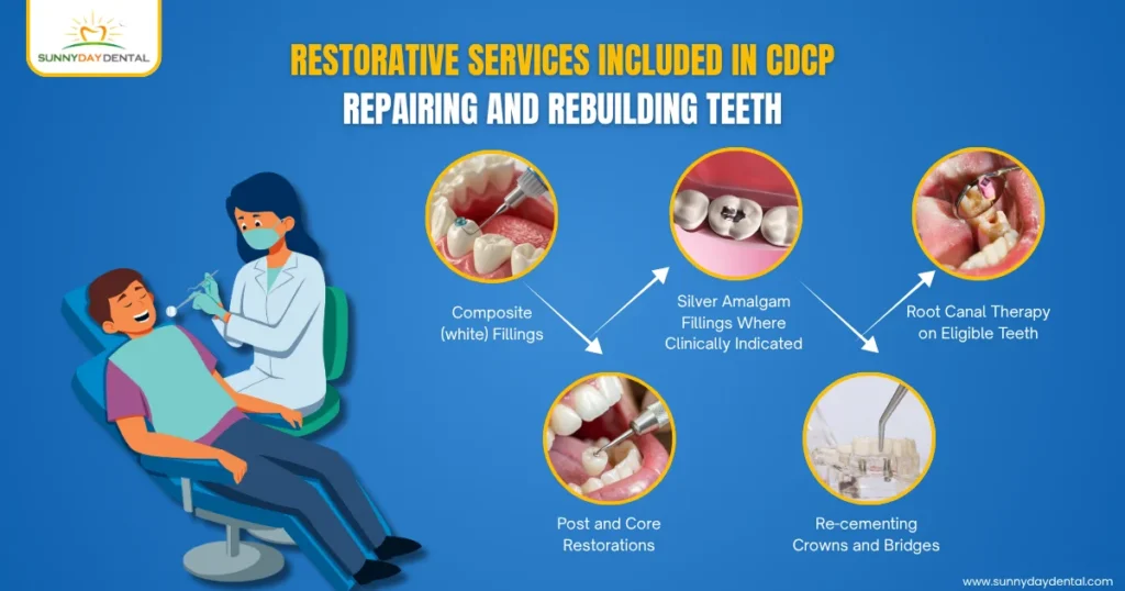 Restorative Services Included in CDCP