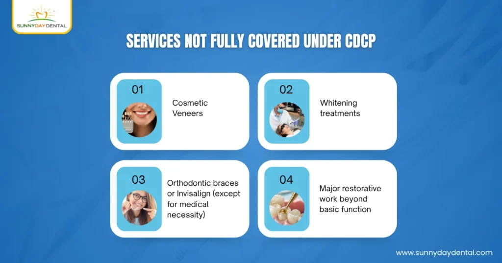 Services Not Fully Covered Under CDCP
