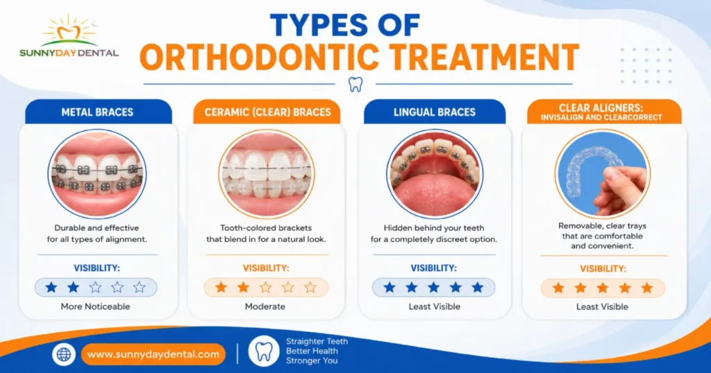 Types of Orthodontic Treatment
