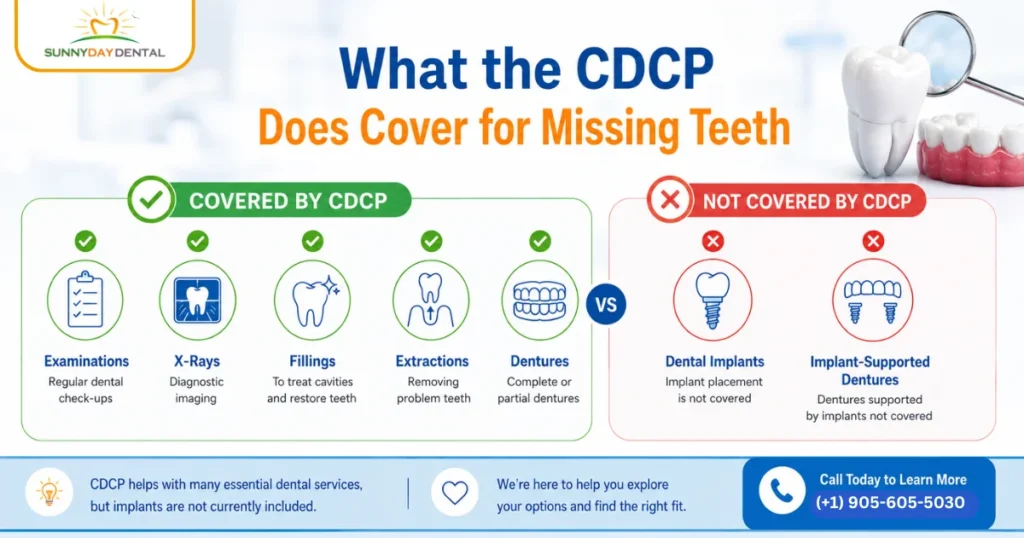 What the CDCP Does Cover for Missing Teeth